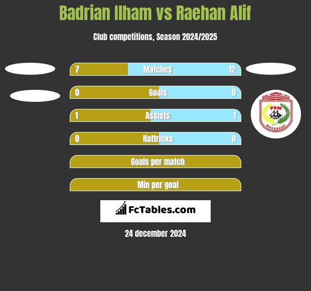 Badrian Ilham vs Raehan Alif h2h player stats