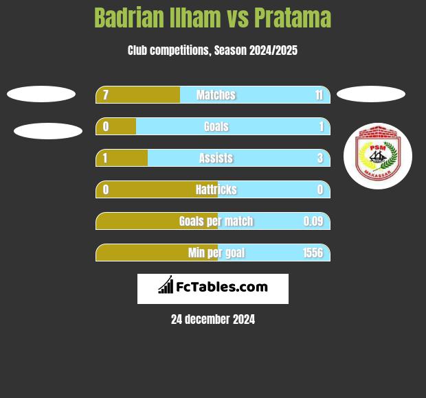 Badrian Ilham vs Pratama h2h player stats