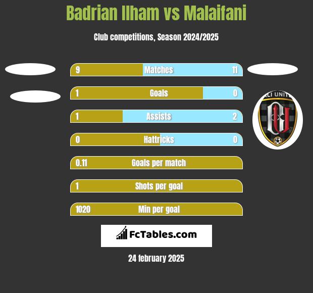 Badrian Ilham vs Malaifani h2h player stats