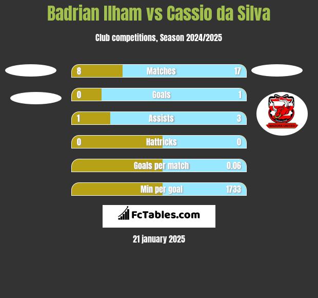 Badrian Ilham vs Cassio da Silva h2h player stats