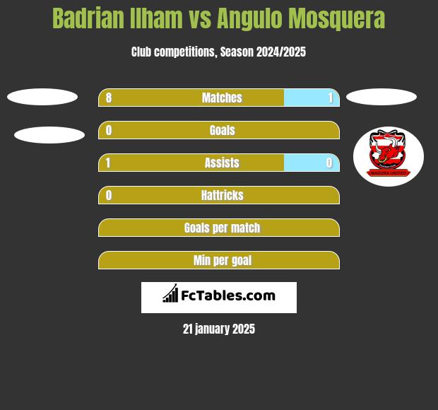 Badrian Ilham vs Angulo Mosquera h2h player stats