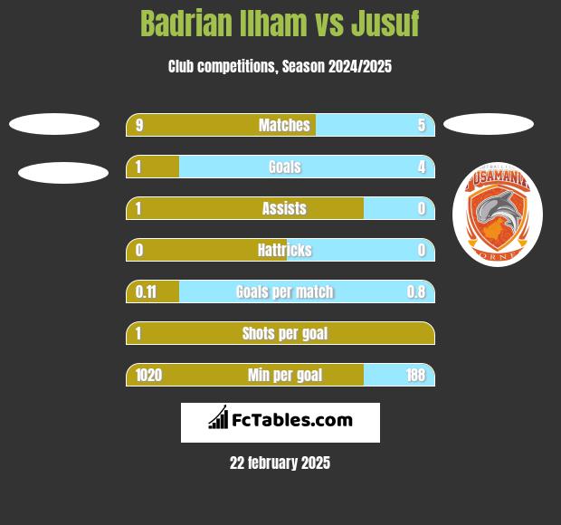 Badrian Ilham vs Jusuf h2h player stats