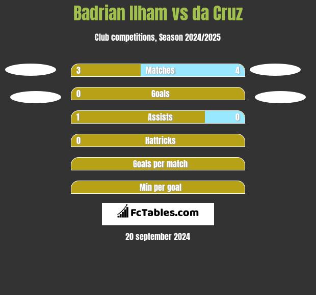 Badrian Ilham vs da Cruz h2h player stats