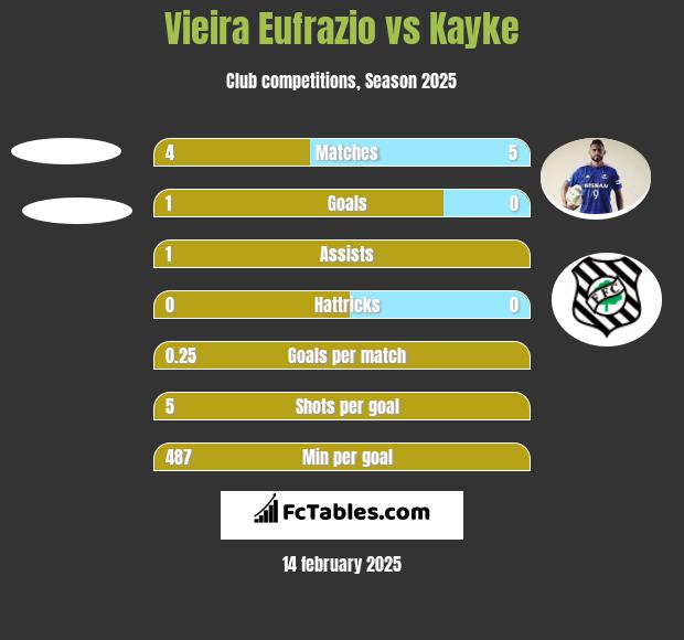 Vieira Eufrazio vs Kayke h2h player stats