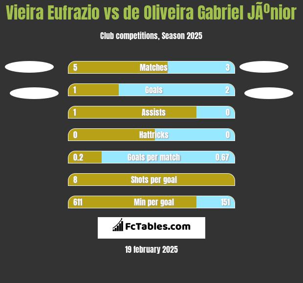 Vieira Eufrazio vs de Oliveira Gabriel JÃºnior h2h player stats