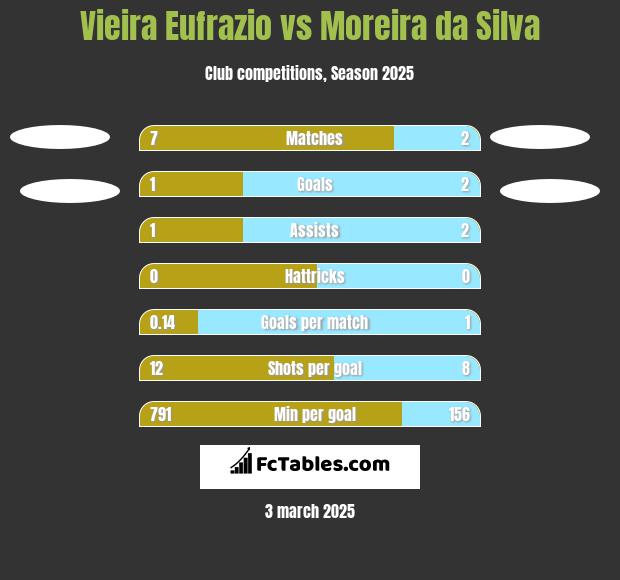 Vieira Eufrazio vs Moreira da Silva h2h player stats