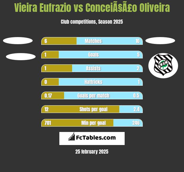 Vieira Eufrazio vs ConceiÃ§Ã£o Oliveira h2h player stats