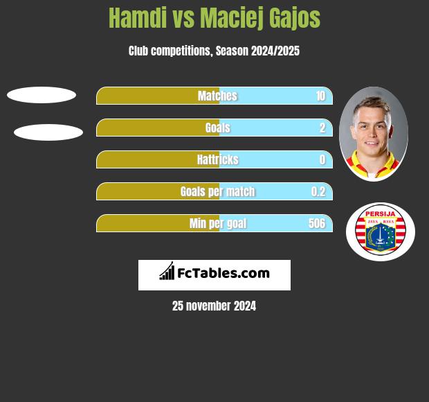 Hamdi vs Maciej Gajos h2h player stats