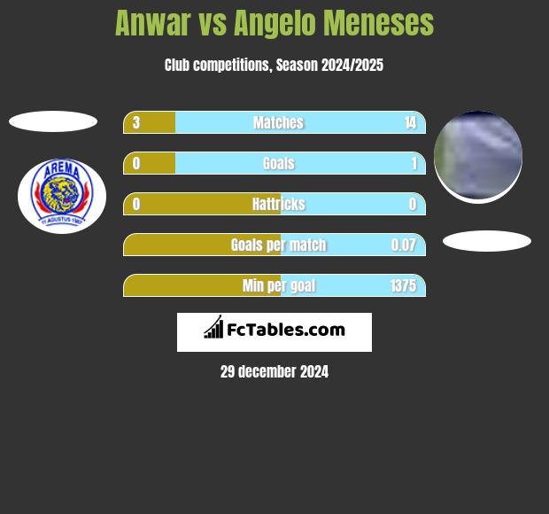 Anwar vs Angelo Meneses h2h player stats