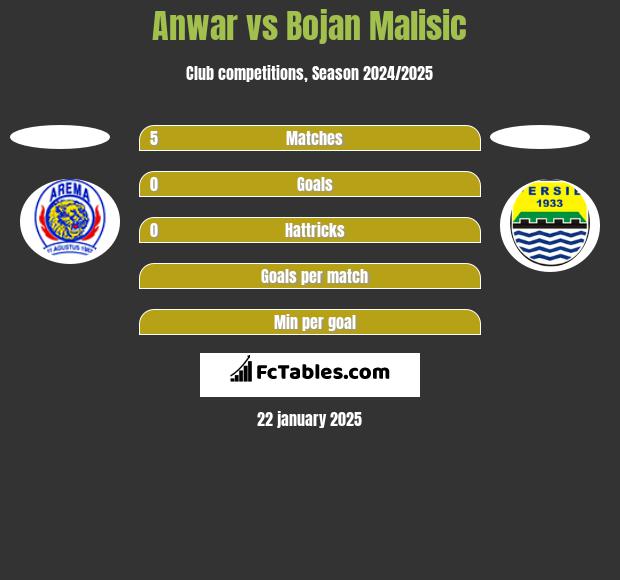 Anwar vs Bojan Malisic h2h player stats