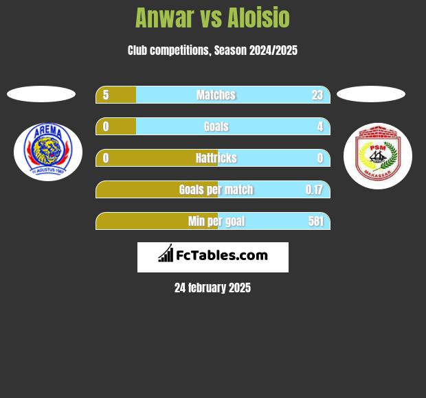 Anwar vs Aloisio h2h player stats