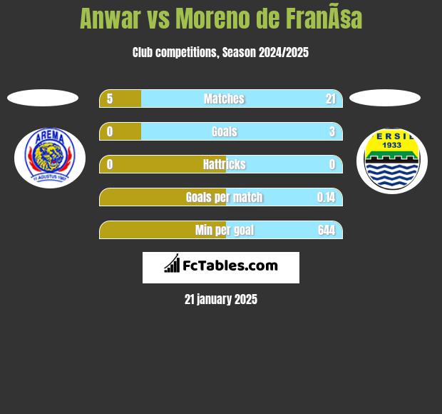 Anwar vs Moreno de FranÃ§a h2h player stats