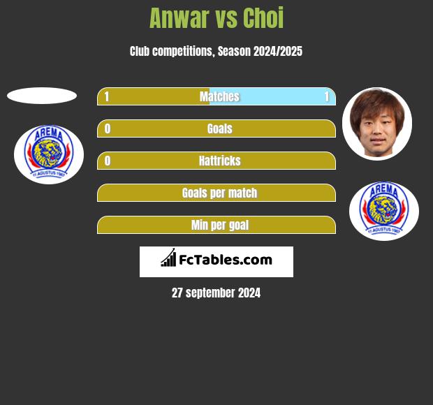 Anwar vs Choi h2h player stats