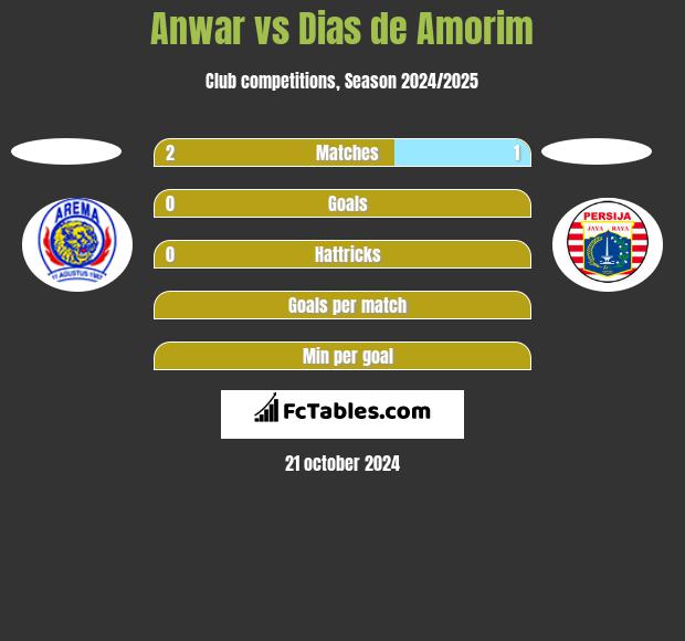 Anwar vs Dias de Amorim h2h player stats