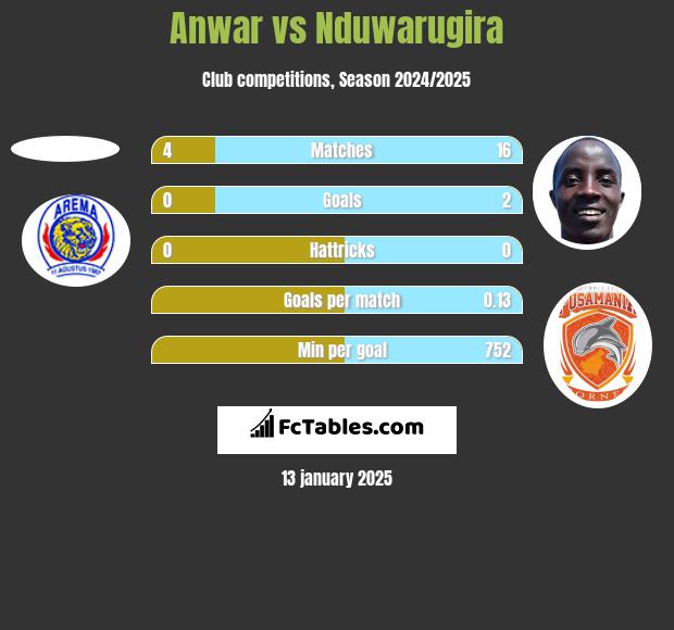 Anwar vs Nduwarugira h2h player stats