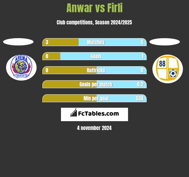 Anwar vs Firli h2h player stats