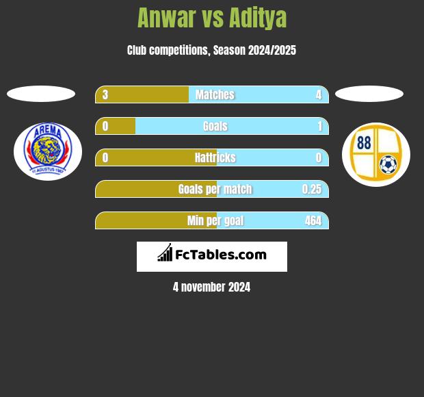 Anwar vs Aditya h2h player stats