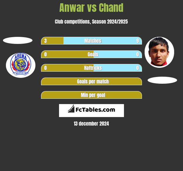 Anwar vs Chand h2h player stats