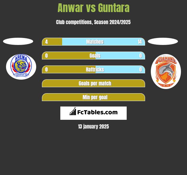 Anwar vs Guntara h2h player stats