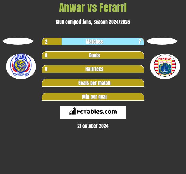 Anwar vs Ferarri h2h player stats