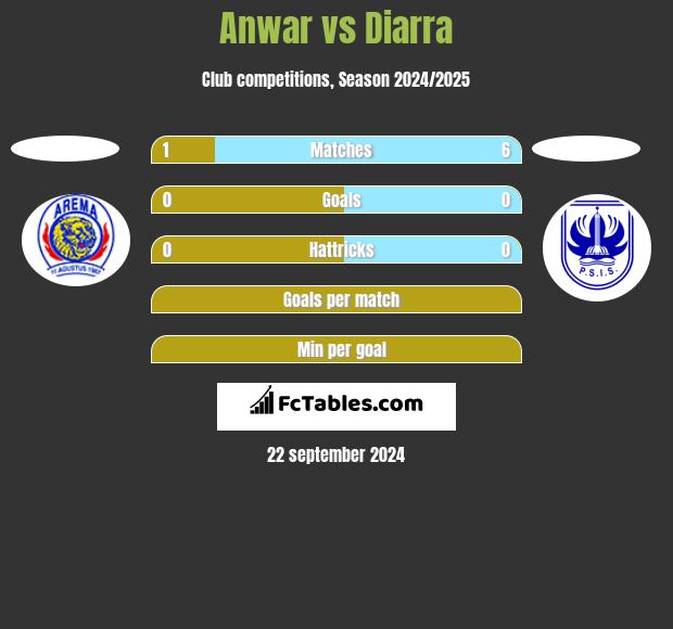 Anwar vs Diarra h2h player stats