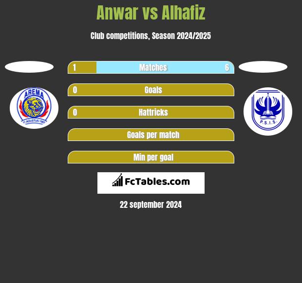 Anwar vs Alhafiz h2h player stats