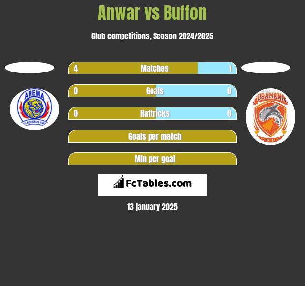 Anwar vs Buffon h2h player stats