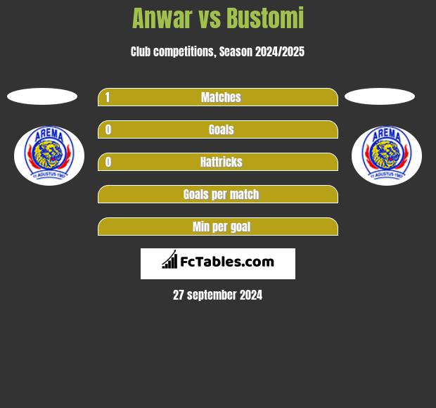 Anwar vs Bustomi h2h player stats