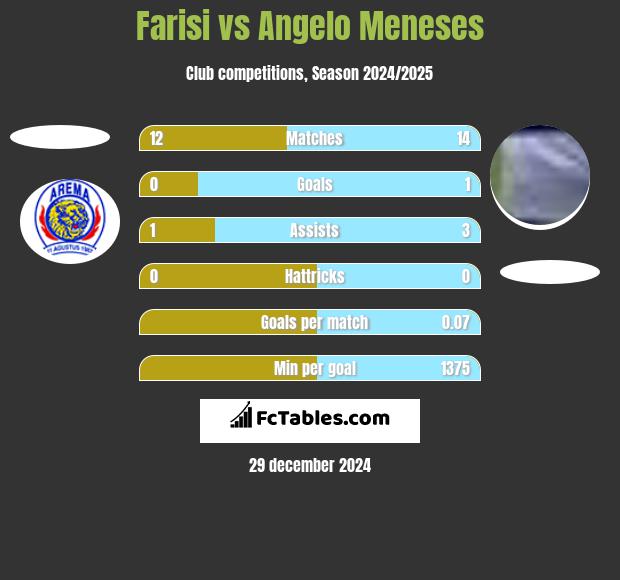 Farisi vs Angelo Meneses h2h player stats