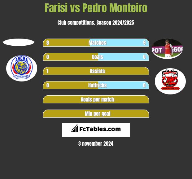 Farisi vs Pedro Monteiro h2h player stats