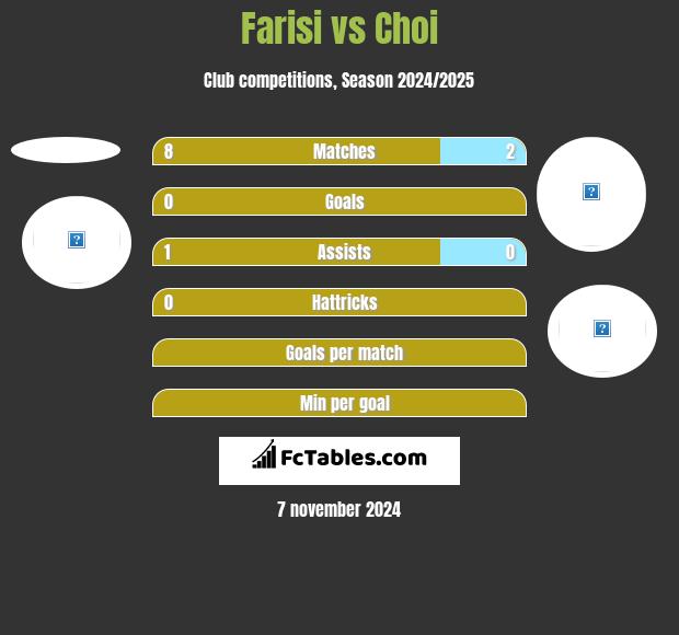 Farisi vs Choi h2h player stats