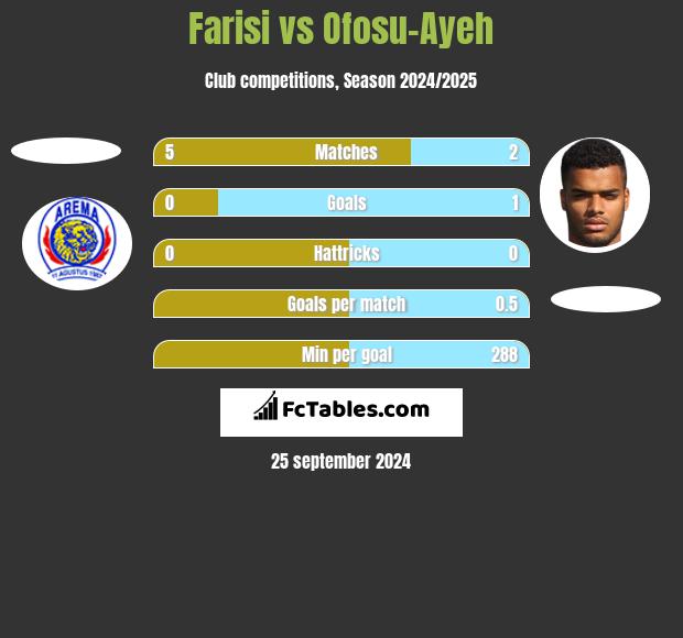 Farisi vs Ofosu-Ayeh h2h player stats