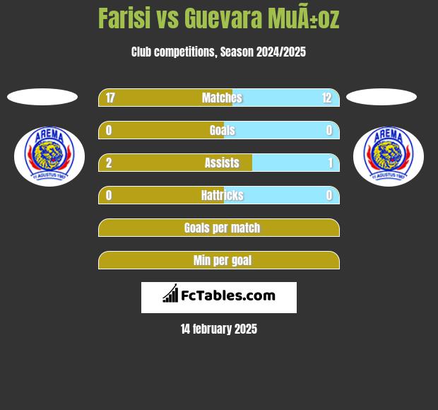 Farisi vs Guevara MuÃ±oz h2h player stats