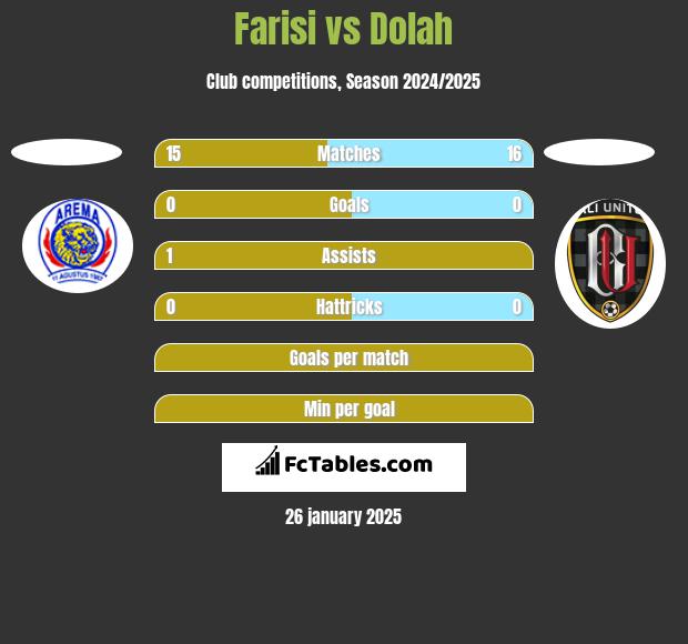 Farisi vs Dolah h2h player stats