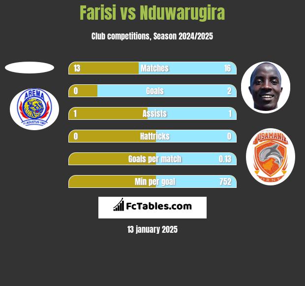 Farisi vs Nduwarugira h2h player stats