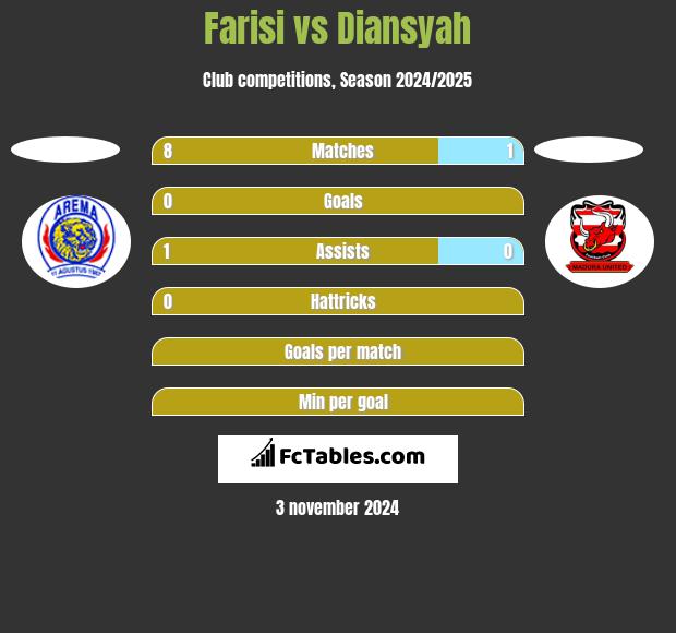 Farisi vs Diansyah h2h player stats