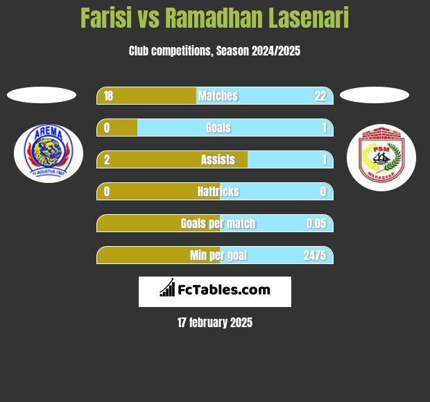 Farisi vs Ramadhan Lasenari h2h player stats