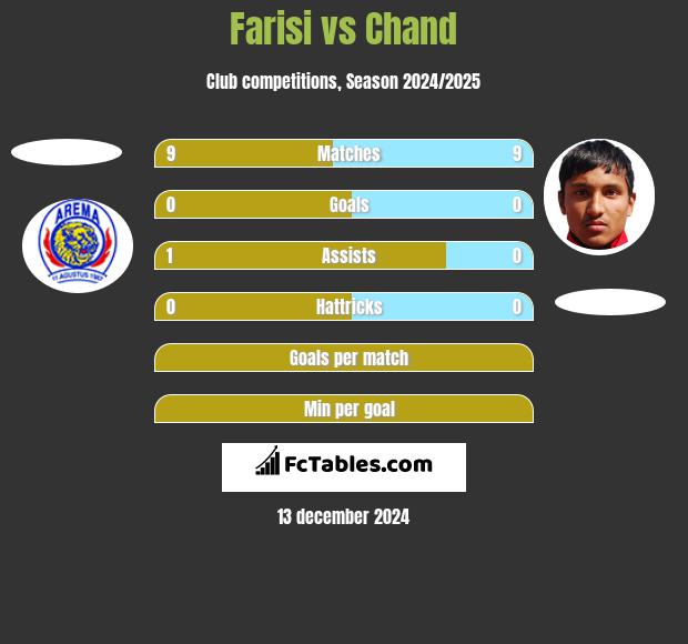 Farisi vs Chand h2h player stats