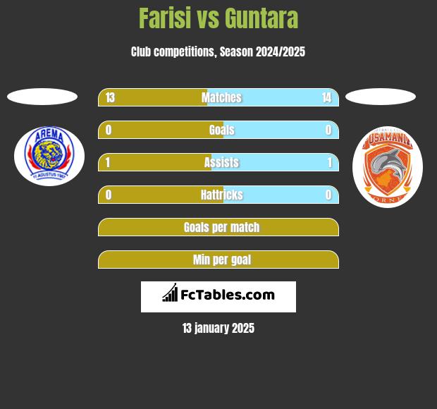 Farisi vs Guntara h2h player stats