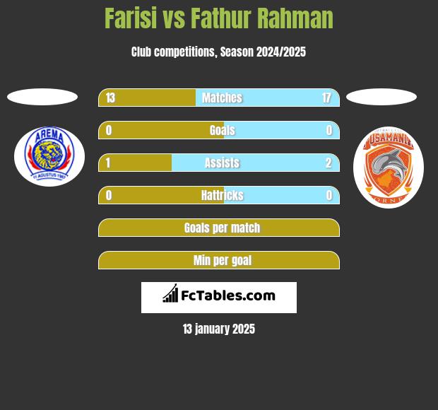 Farisi vs Fathur Rahman h2h player stats