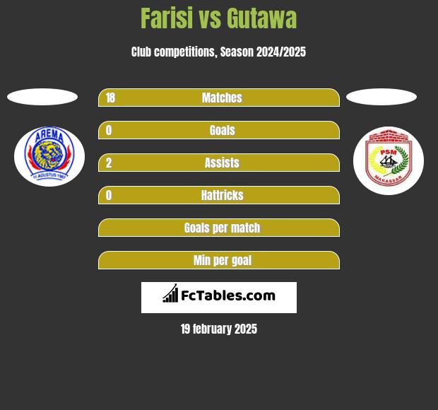 Farisi vs Gutawa h2h player stats