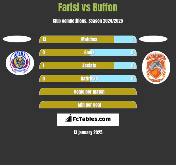 Farisi vs Buffon h2h player stats