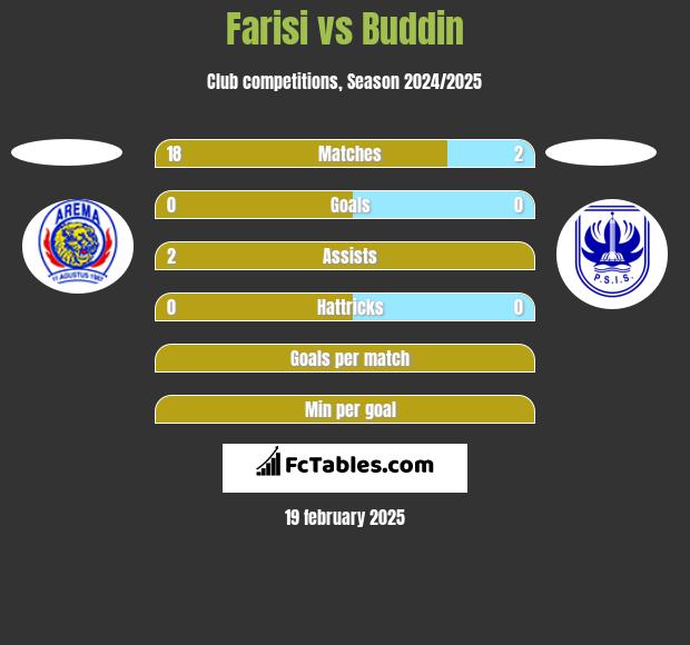 Farisi vs Buddin h2h player stats