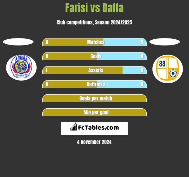 Farisi vs Daffa h2h player stats