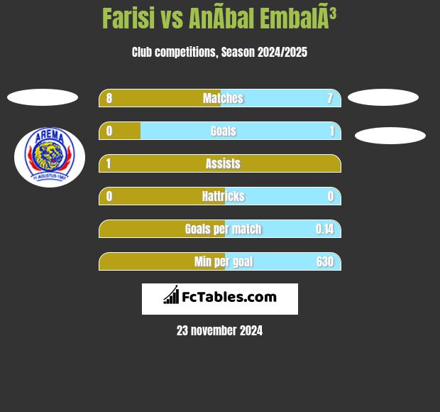 Farisi vs AnÃ­bal EmbalÃ³ h2h player stats