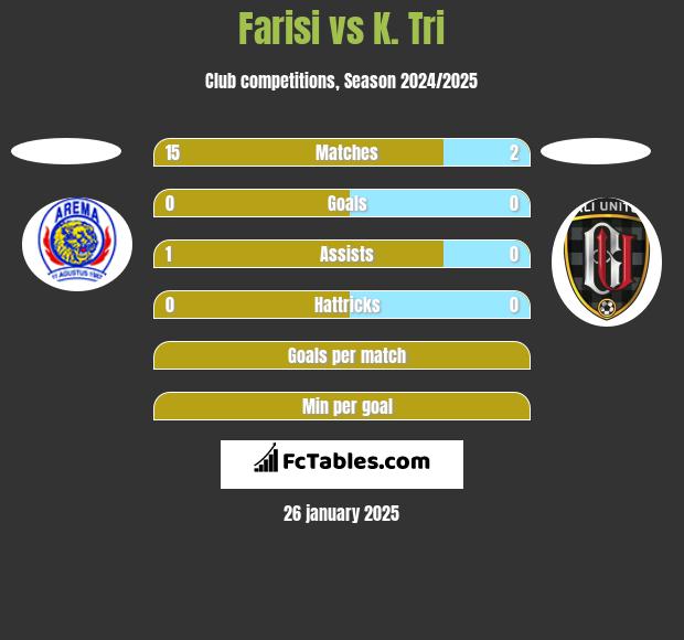 Farisi vs K. Tri h2h player stats