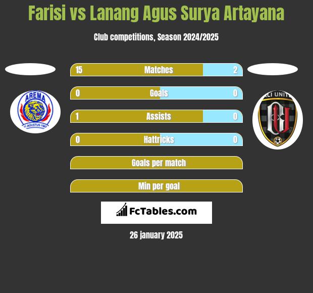 Farisi vs Lanang Agus Surya Artayana h2h player stats