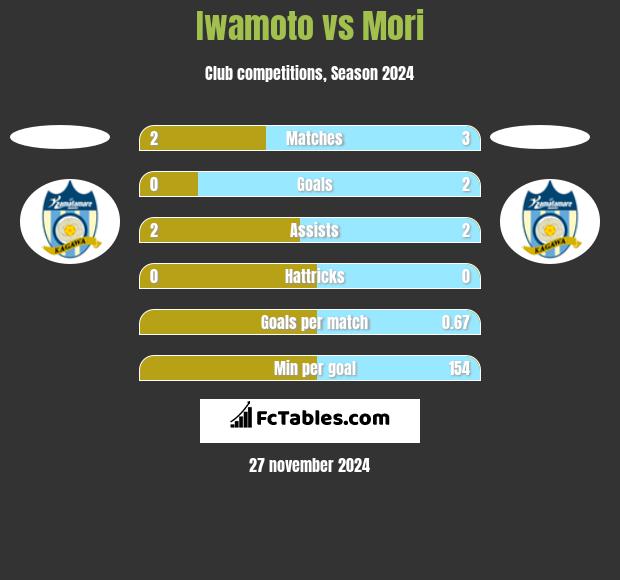 Iwamoto vs Mori h2h player stats