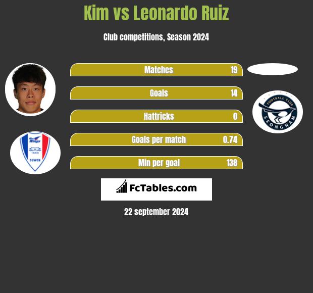 Kim vs Leonardo Ruiz h2h player stats