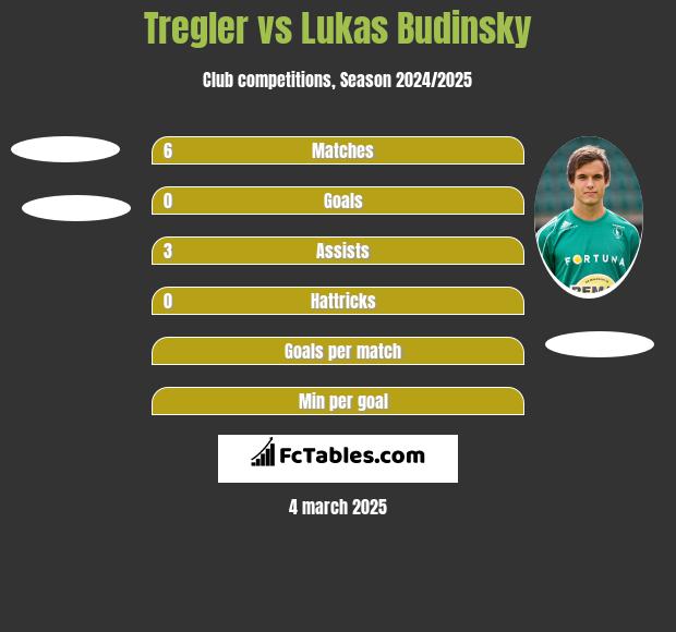 Tregler vs Lukas Budinsky h2h player stats